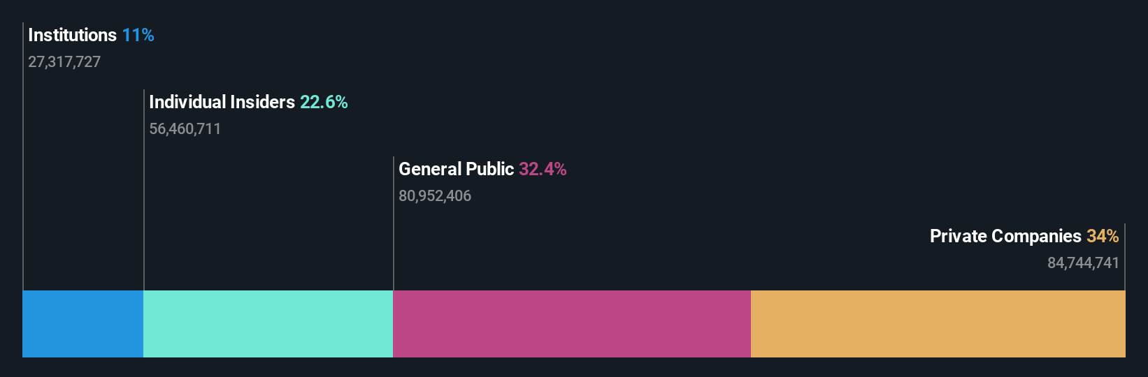 SZSE:002988 Ownership Breakdown as at Dec 2024