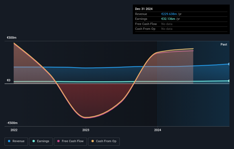 BME:R4 Earnings and Revenue Growth as at Jun 2025