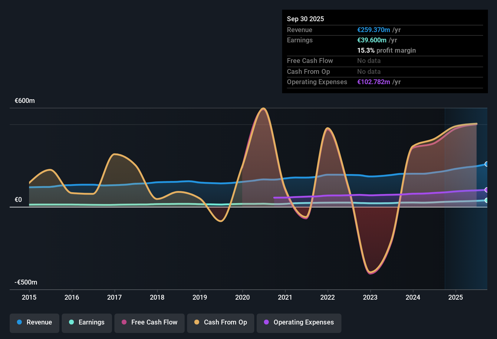 BME:R4 Earnings & Revenue History as at Oct 2025