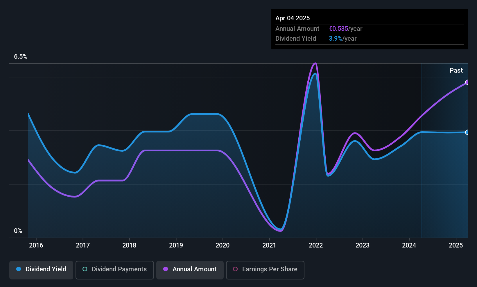 BME:R4 Dividend History as at Jun 2025