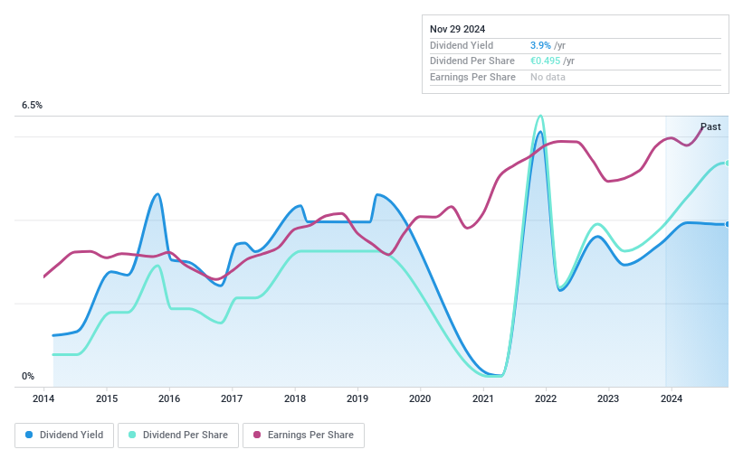 BME:R4 Dividend History as at Nov 2024