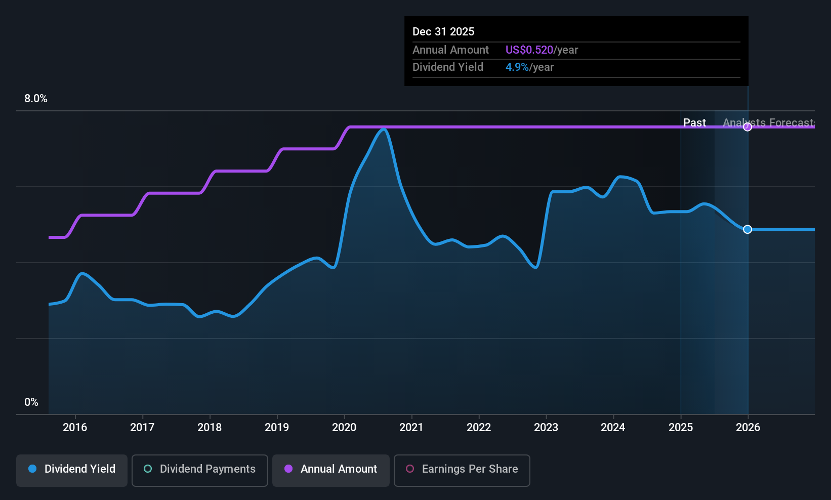 HTBK Dividend History as at Jul 2025