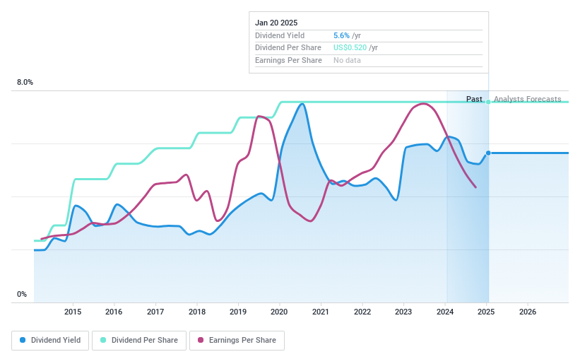 NasdaqGS:HTBK Dividend History as at Jan 2025