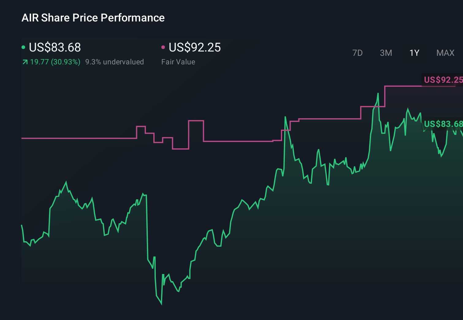 AIR 1-Year Stock Price Chart