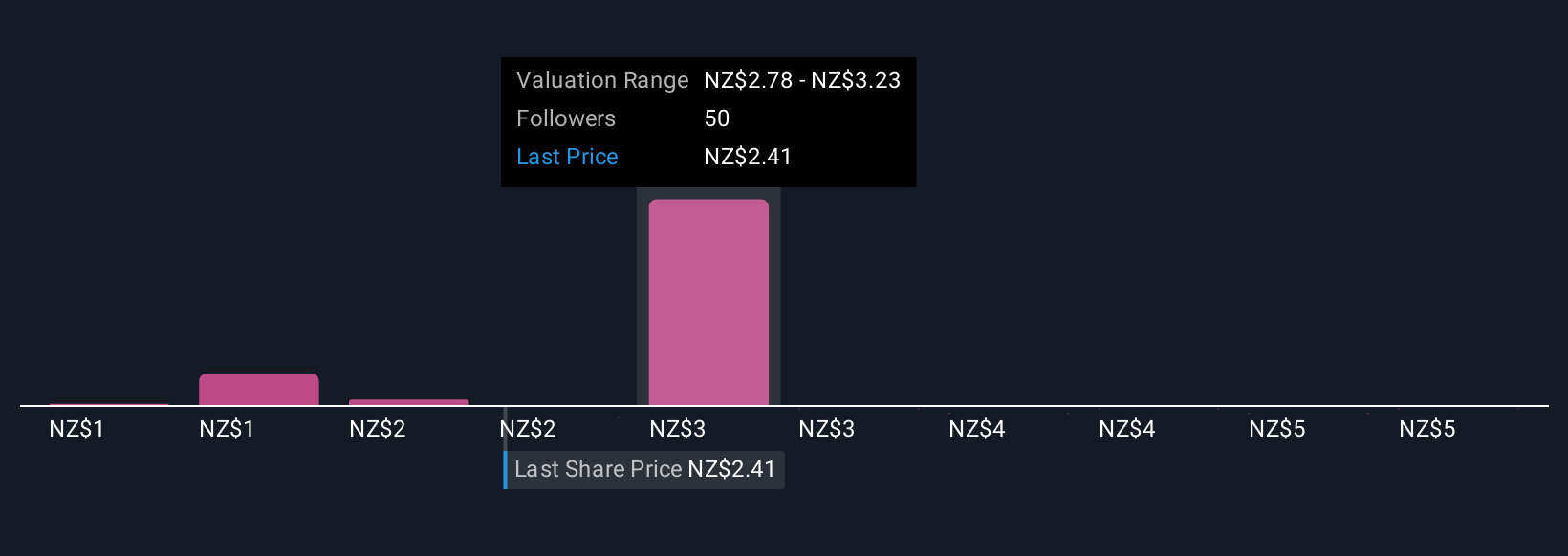 NZSE:SPK Community Fair Values as at Oct 2025
