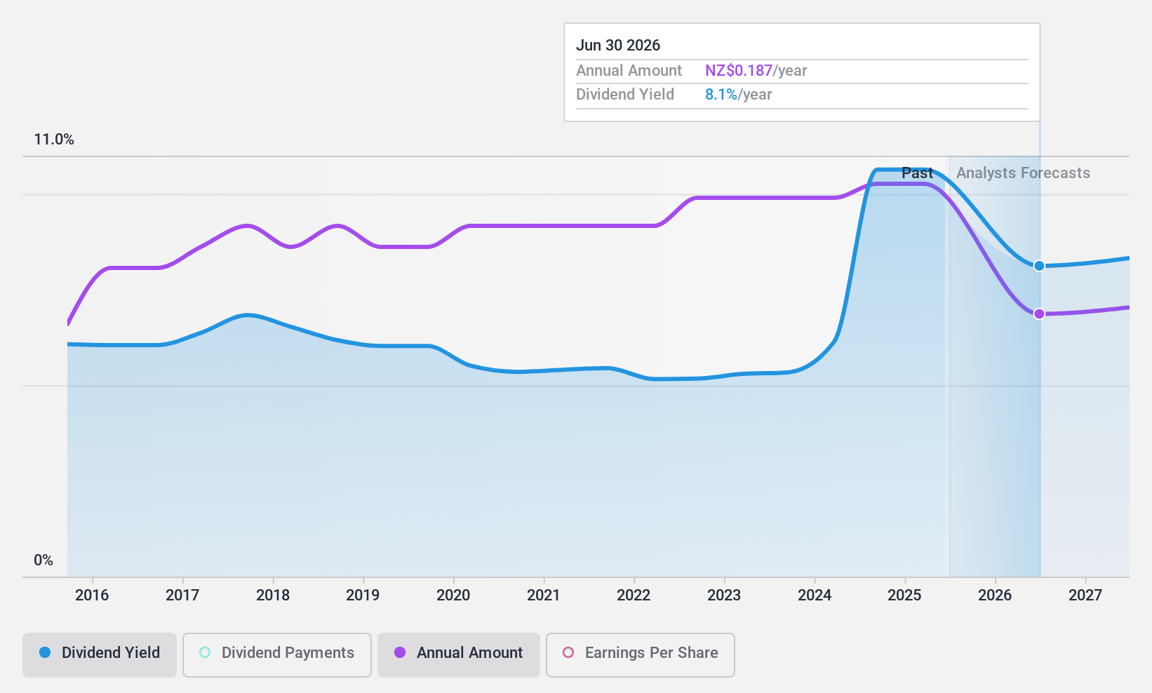 NZSE:SPK Dividend History as at Feb 2025