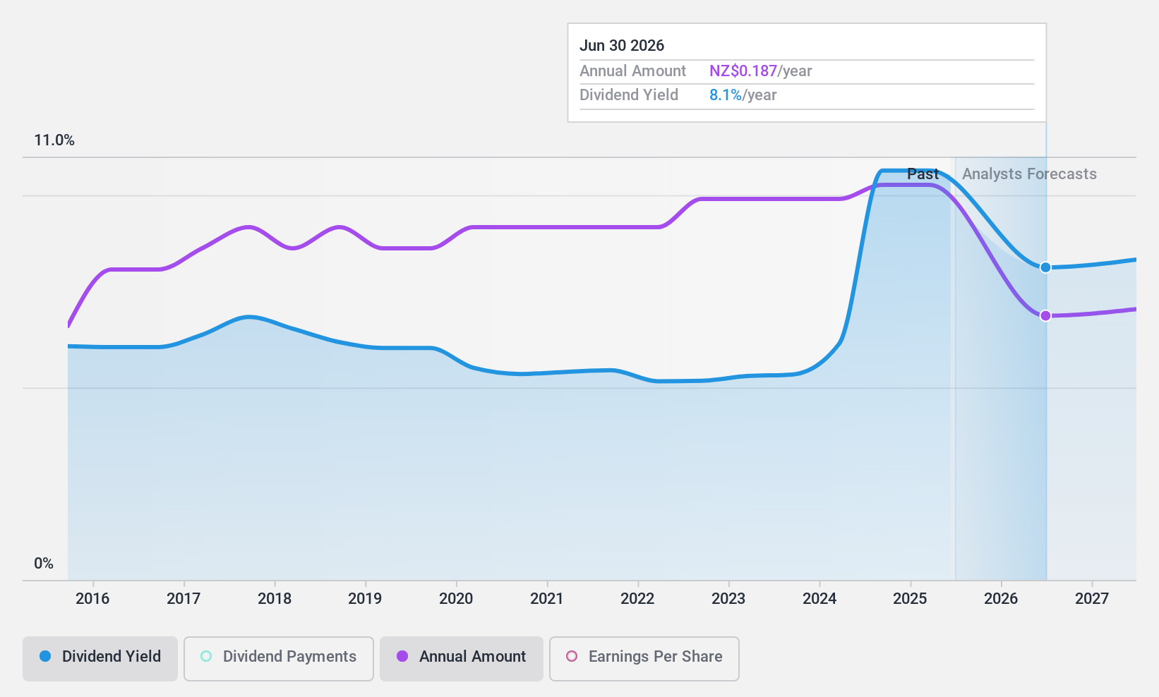 NZSE:SPK Dividend History as at Dec 2024