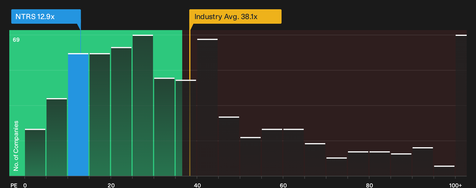 NasdaqGS:NTRS P/E Ratio as at Aug 2026