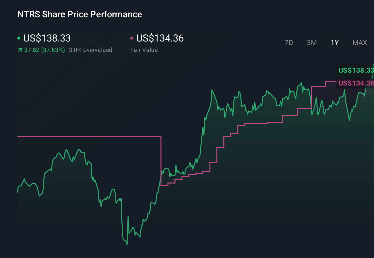 NTRS 1-Year Stock Price Chart
