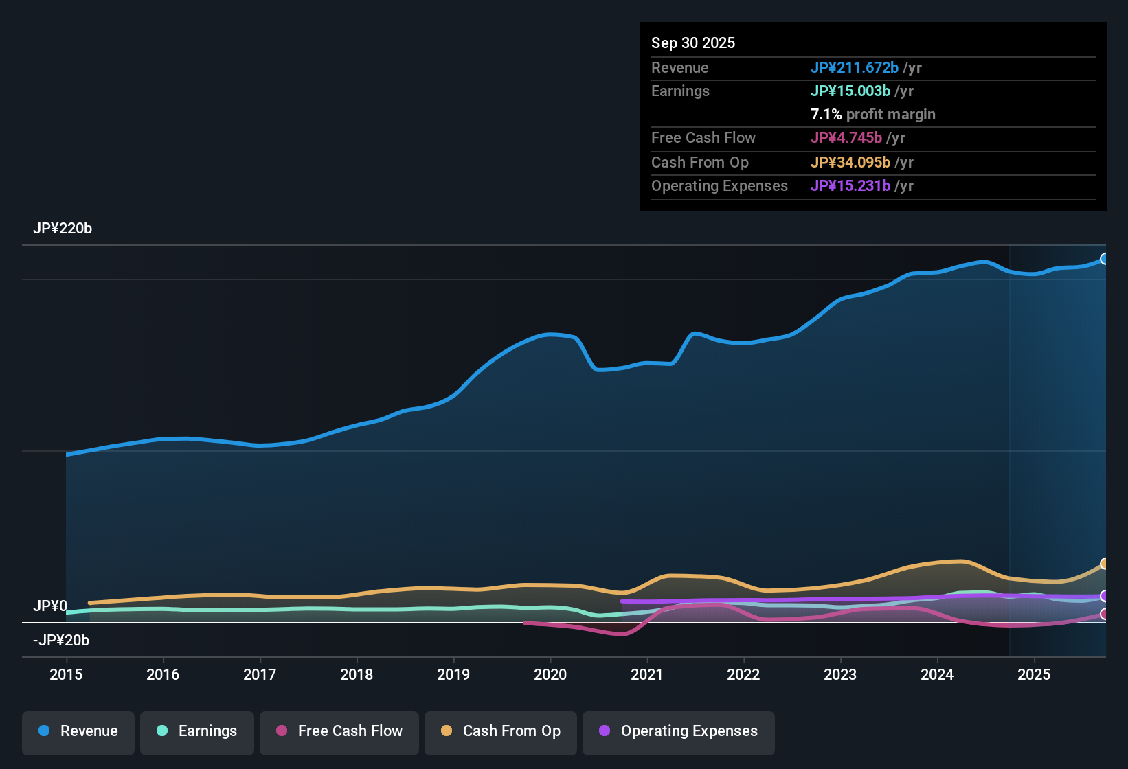 TSE:7250 Earnings & Revenue History as at Oct 2025