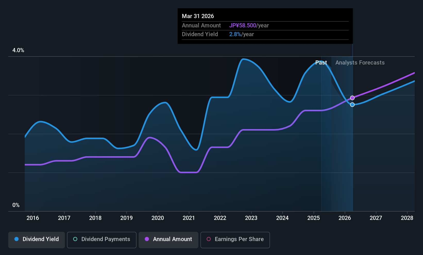TSE:7250 Dividend History as at Jul 2025