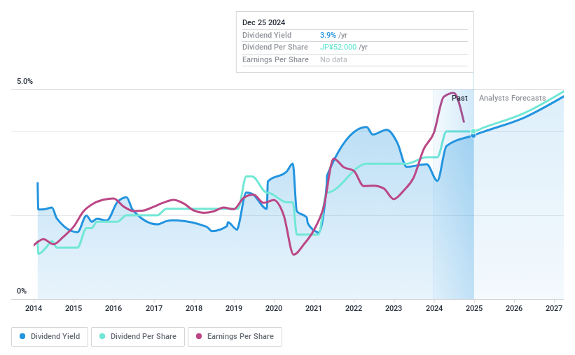 TSE:7250 Dividend History as at Dec 2024