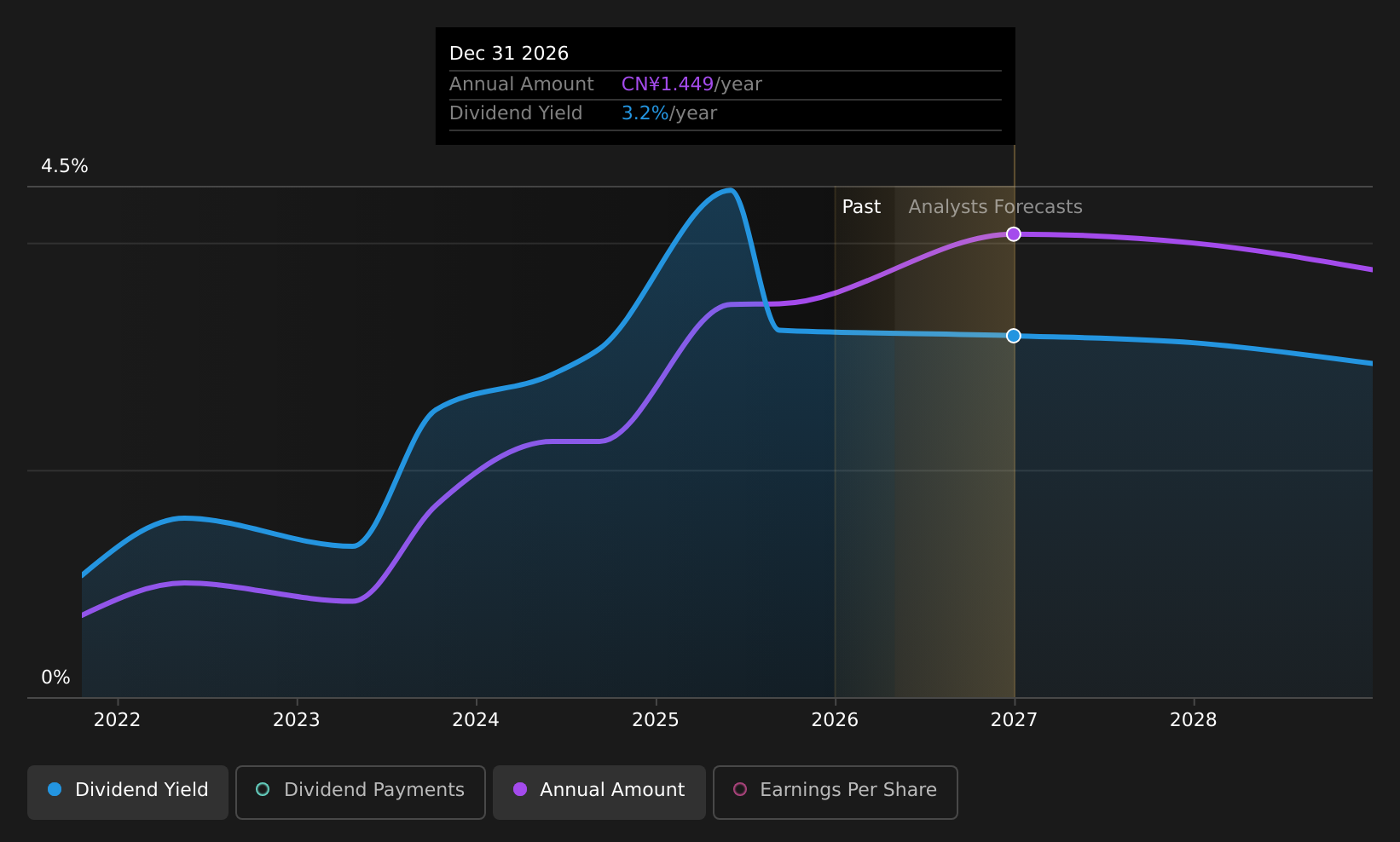SHSE:605090 Dividend History as at Dec 2025