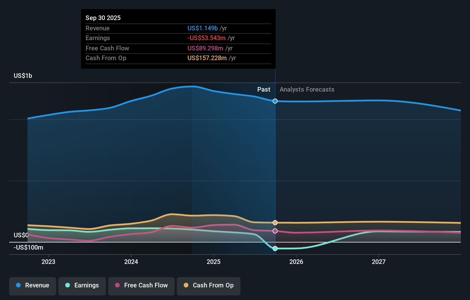 AIN Earnings & Revenue Growth as at Nov 2025