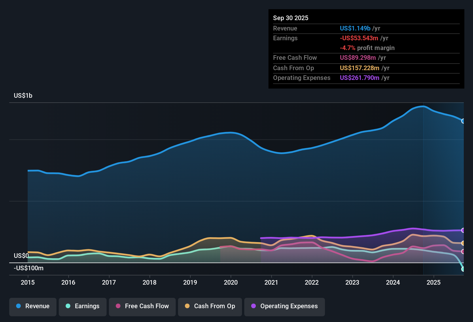 NYSE:AIN Earnings & Revenue History as at Nov 2025