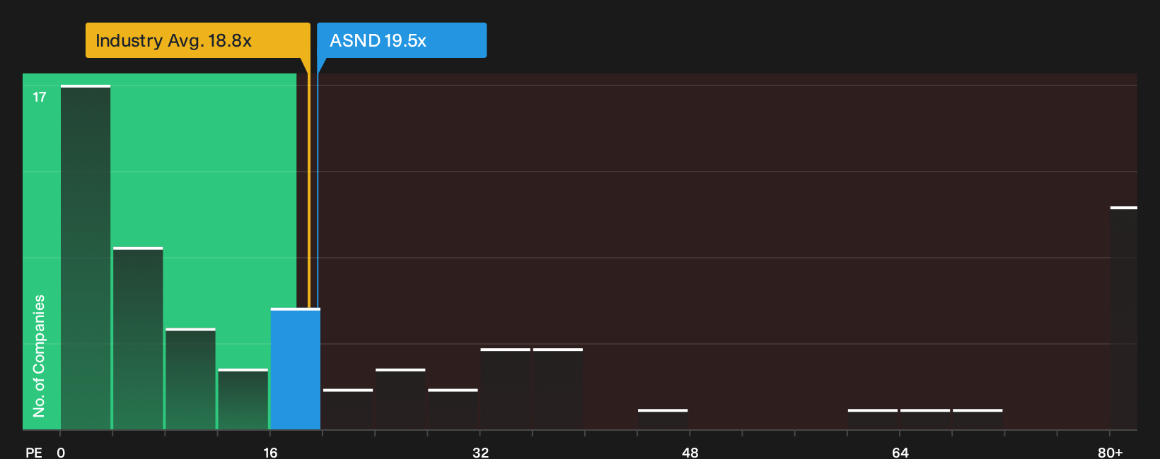 NasdaqGS:ASND P/E Ratio as at Jul 2026