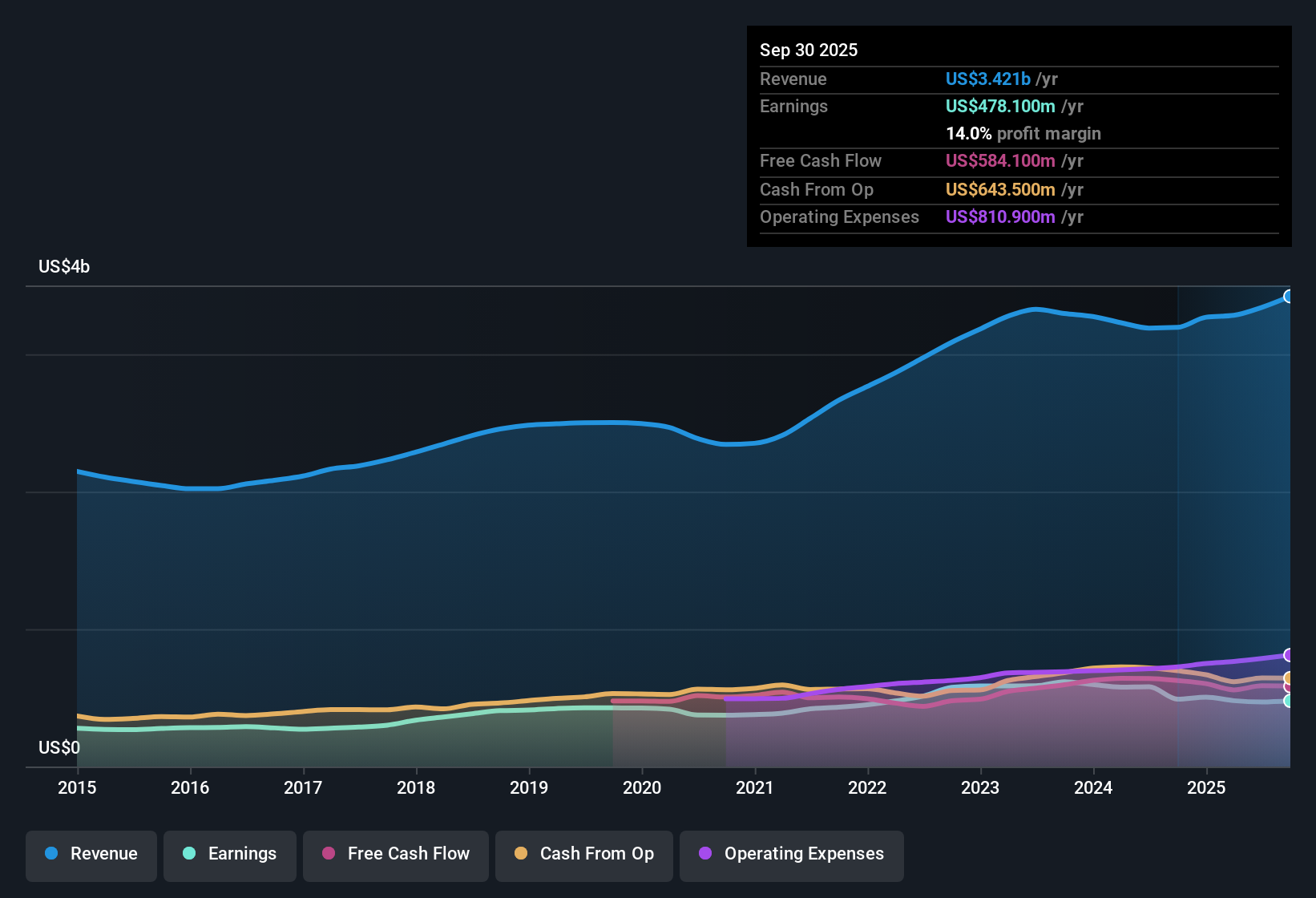 NYSE:IEX Earnings & Revenue History as at Oct 2025