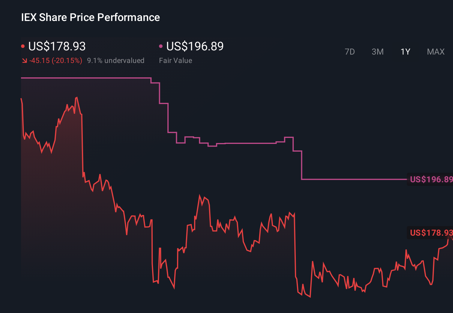IEX 1-Year Stock Price Chart