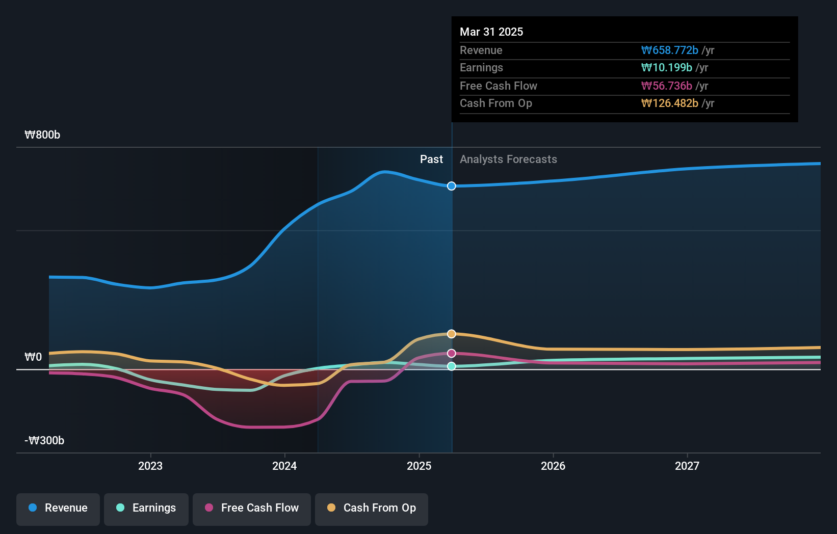 KOSE:A033240 Earnings and Revenue Growth as at Nov 2024