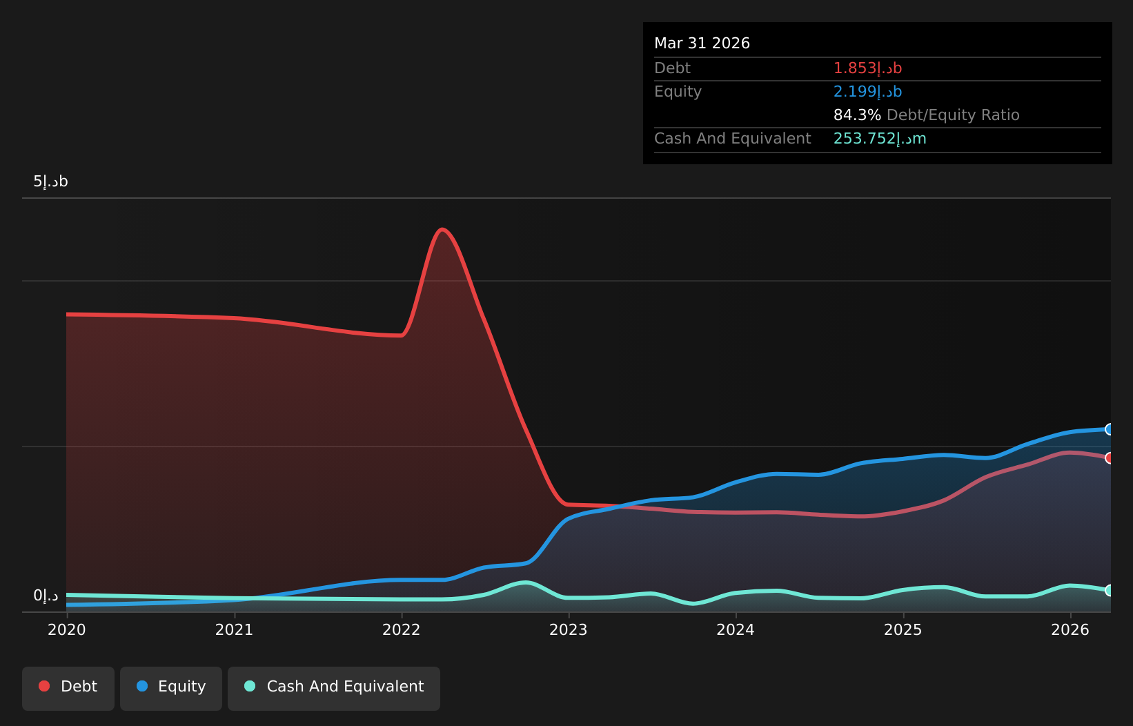 ADX:BURJEEL Debt to Equity as at May 2026
