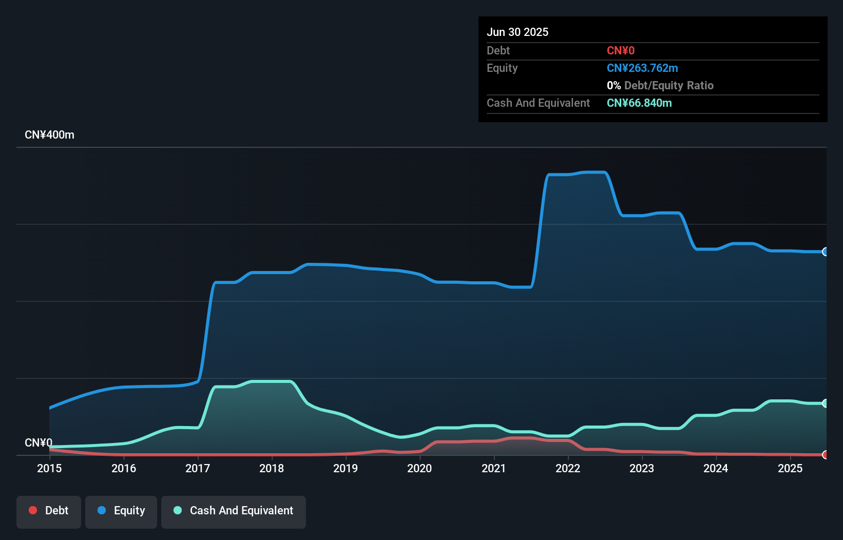 Catalist:1D4 Debt to Equity History and Analysis as at Aug 2025
