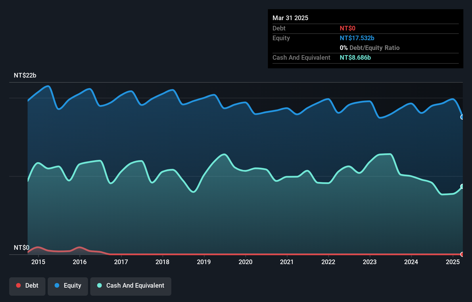 TWSE:2451 Debt to Equity as at Jan 2025