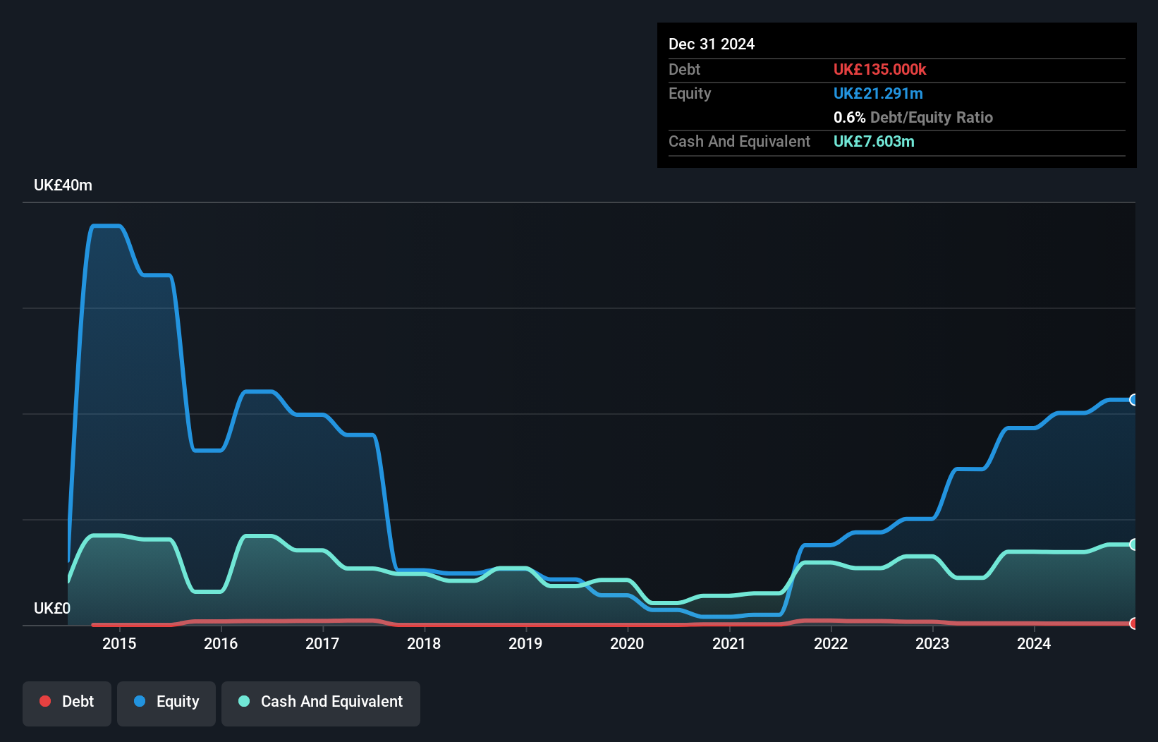 AIM:BBSN Debt to Equity History and Analysis as at Jun 2025