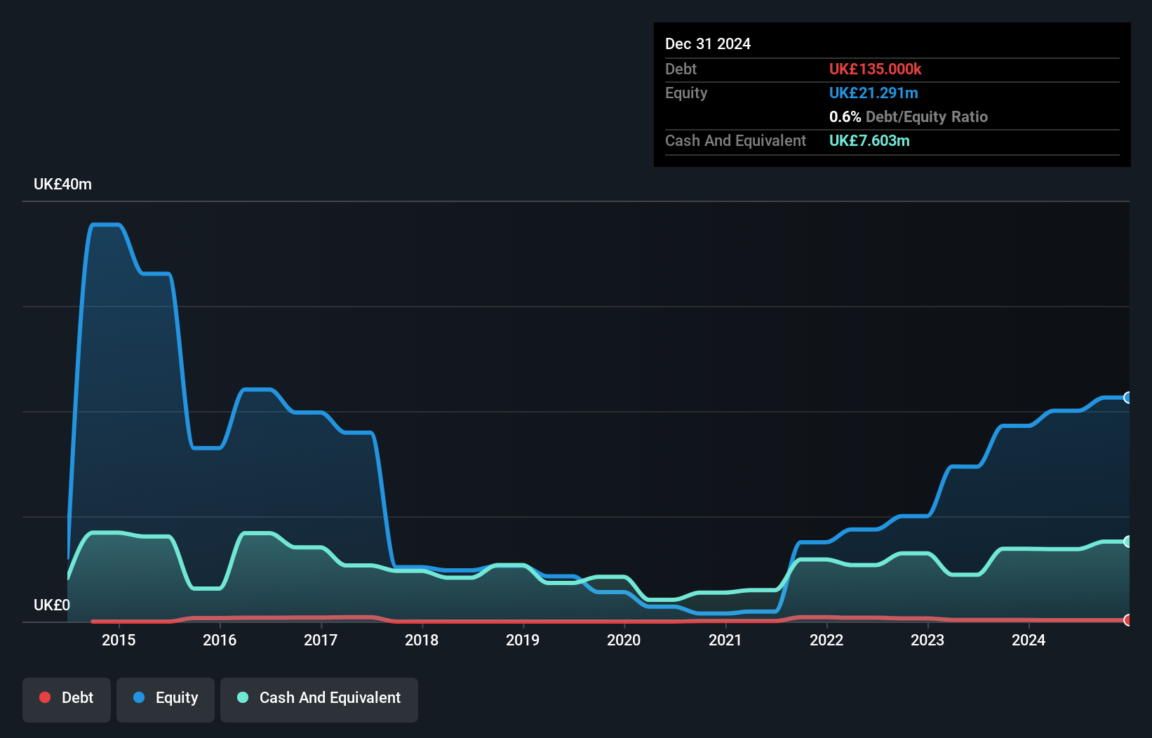 AIM:BBSN Debt to Equity History and Analysis as at Jan 2025