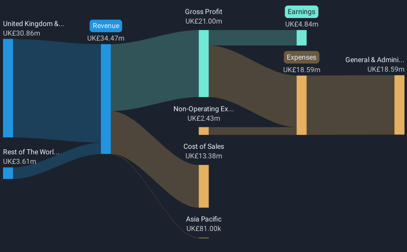 AIM:BBSN Revenue & Expenses Breakdown as at Feb 2025