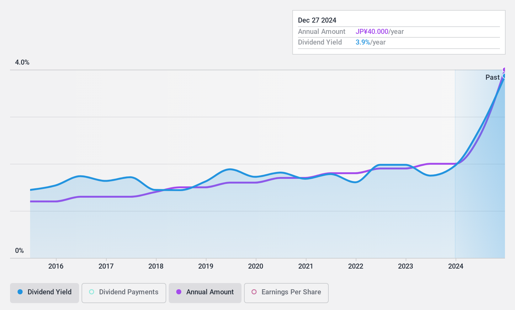 TSE:9543 Dividend History as at Jan 2025
