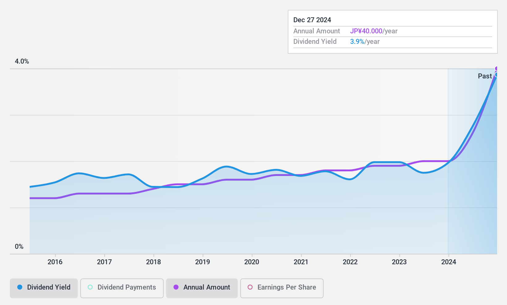 TSE:9543 Dividend History as at Nov 2024