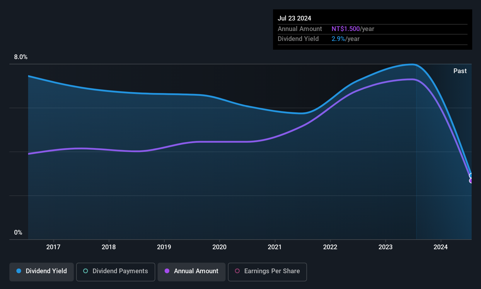 TWSE:3528 Dividend History as at Jul 2025