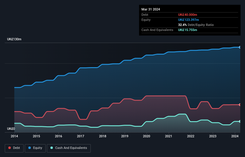 AIM:IOM Debt to Equity History and Analysis as at Oct 2024