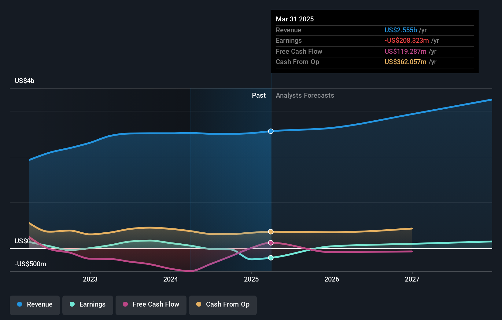 ALGT Earnings and Revenue Growth as at Jun 2025