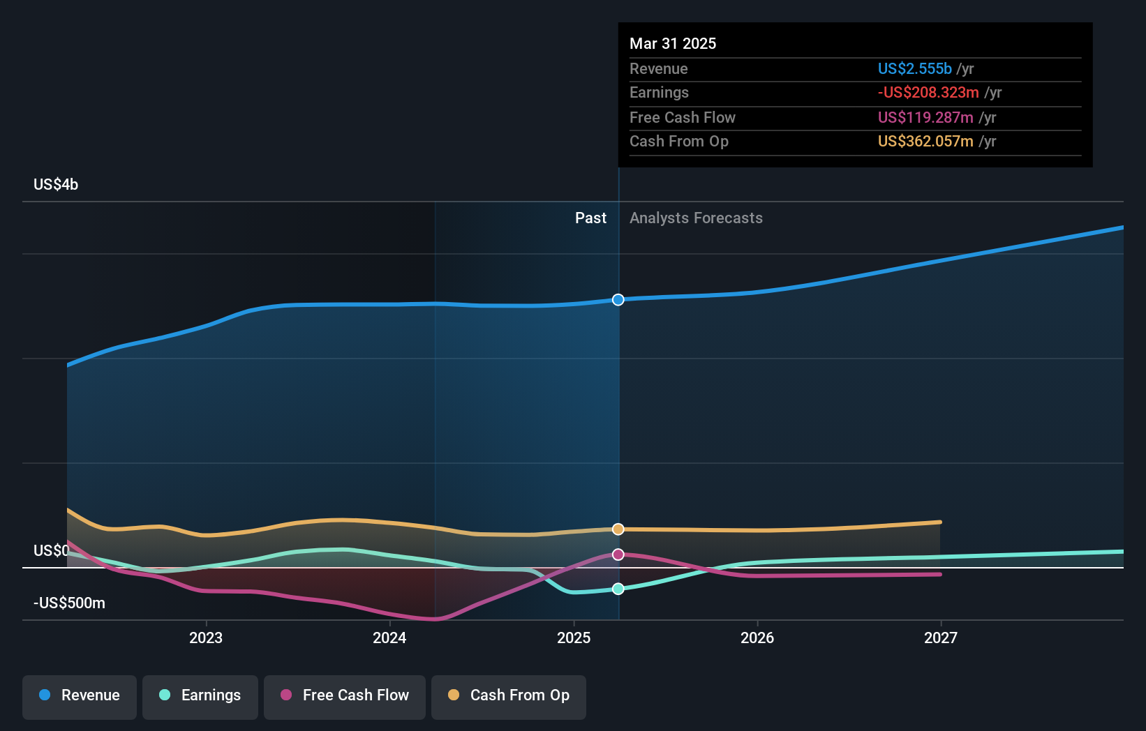 NasdaqGS:ALGT Earnings and Revenue Growth as at Jul 2024