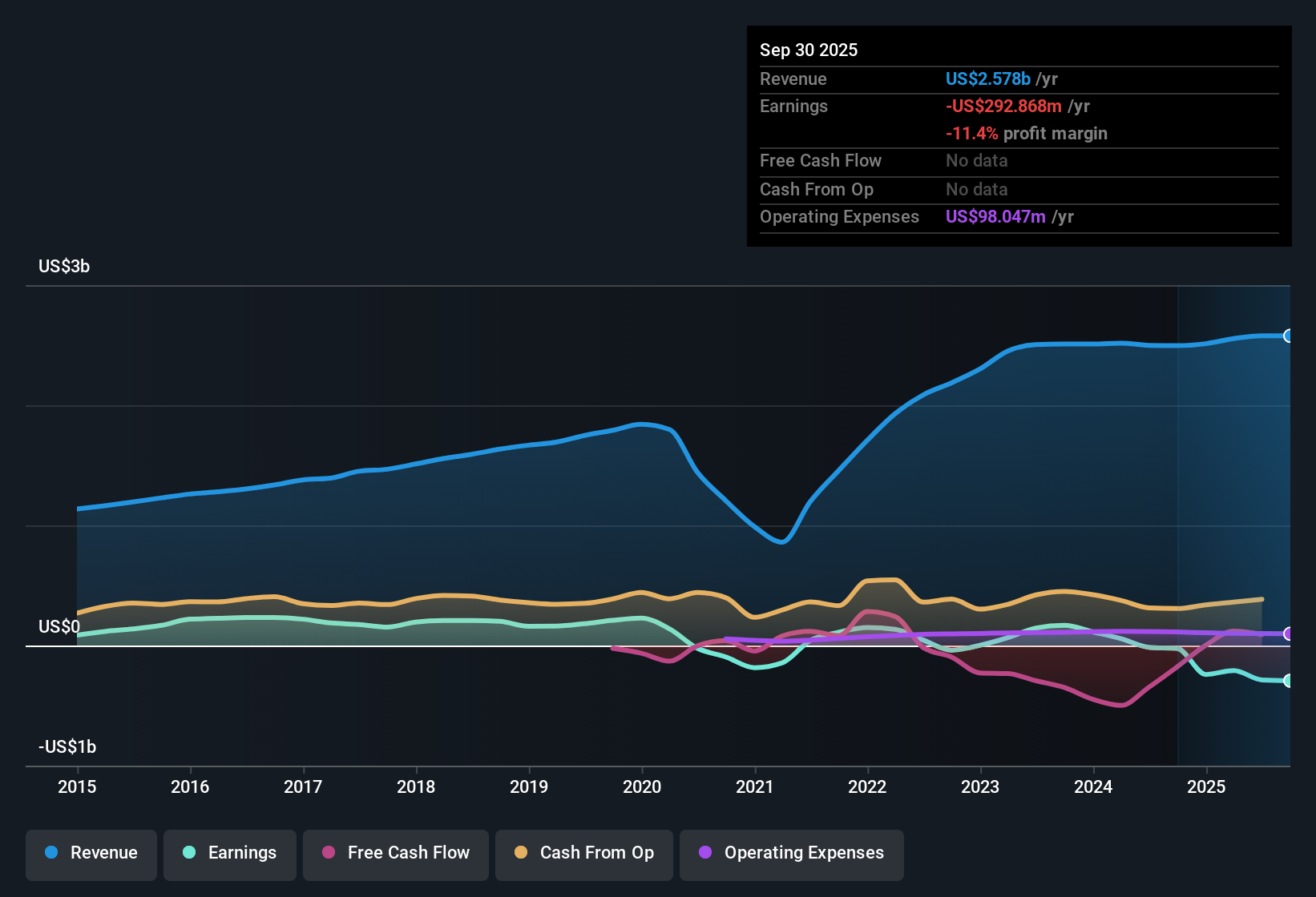 NasdaqGS:ALGT Earnings & Revenue History as at Nov 2025