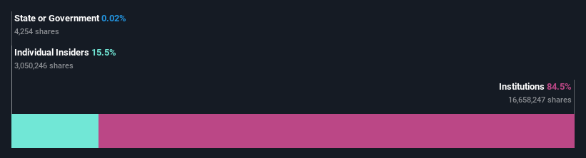 NasdaqGS:ALGT Ownership Breakdown as at Mar 2025