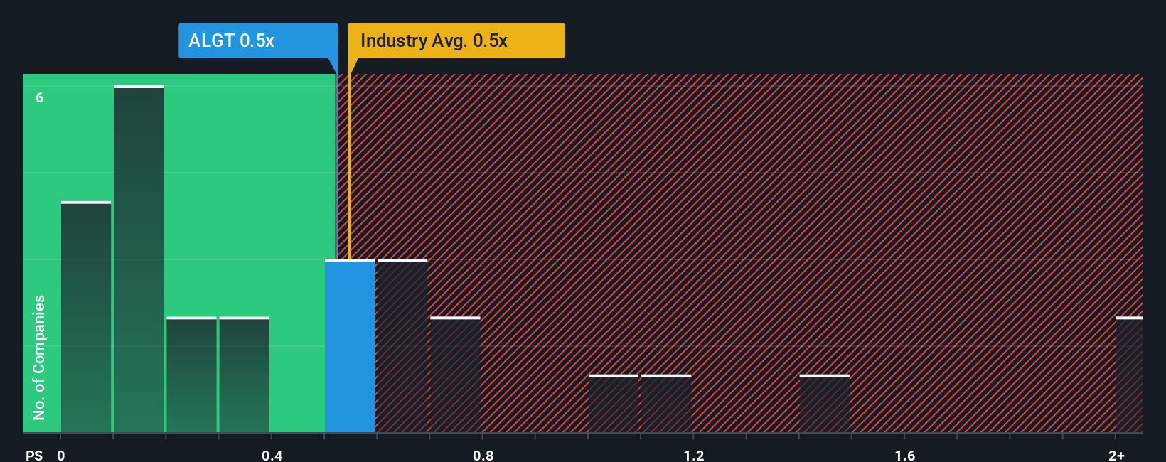 NasdaqGS:ALGT PS Ratio as at Nov 2025