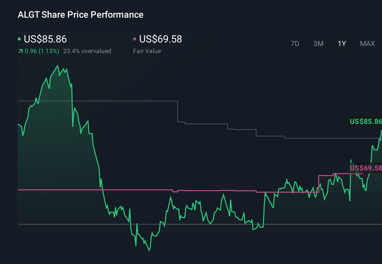 ALGT 1-Year Stock Price Chart