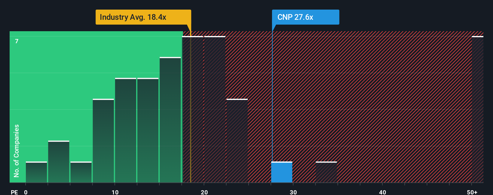NYSE:CNP PE Ratio as at Oct 2025