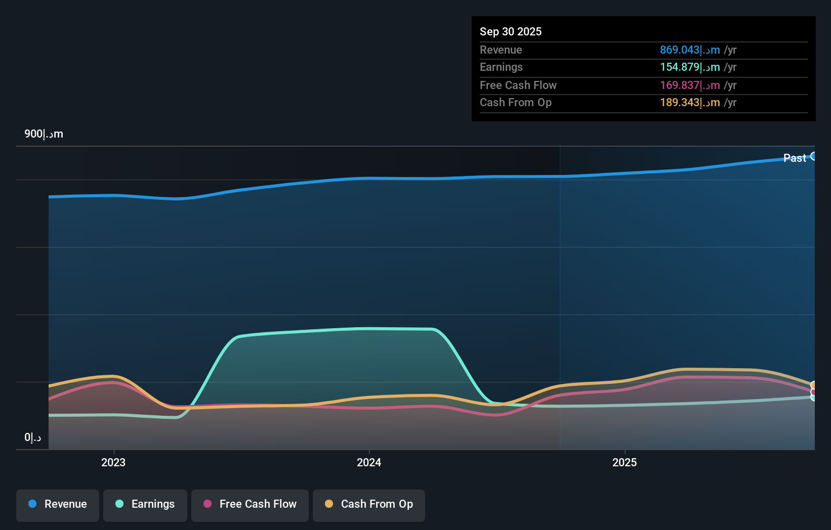 DFM:DRC Earnings and Revenue Growth as at Sep 2025