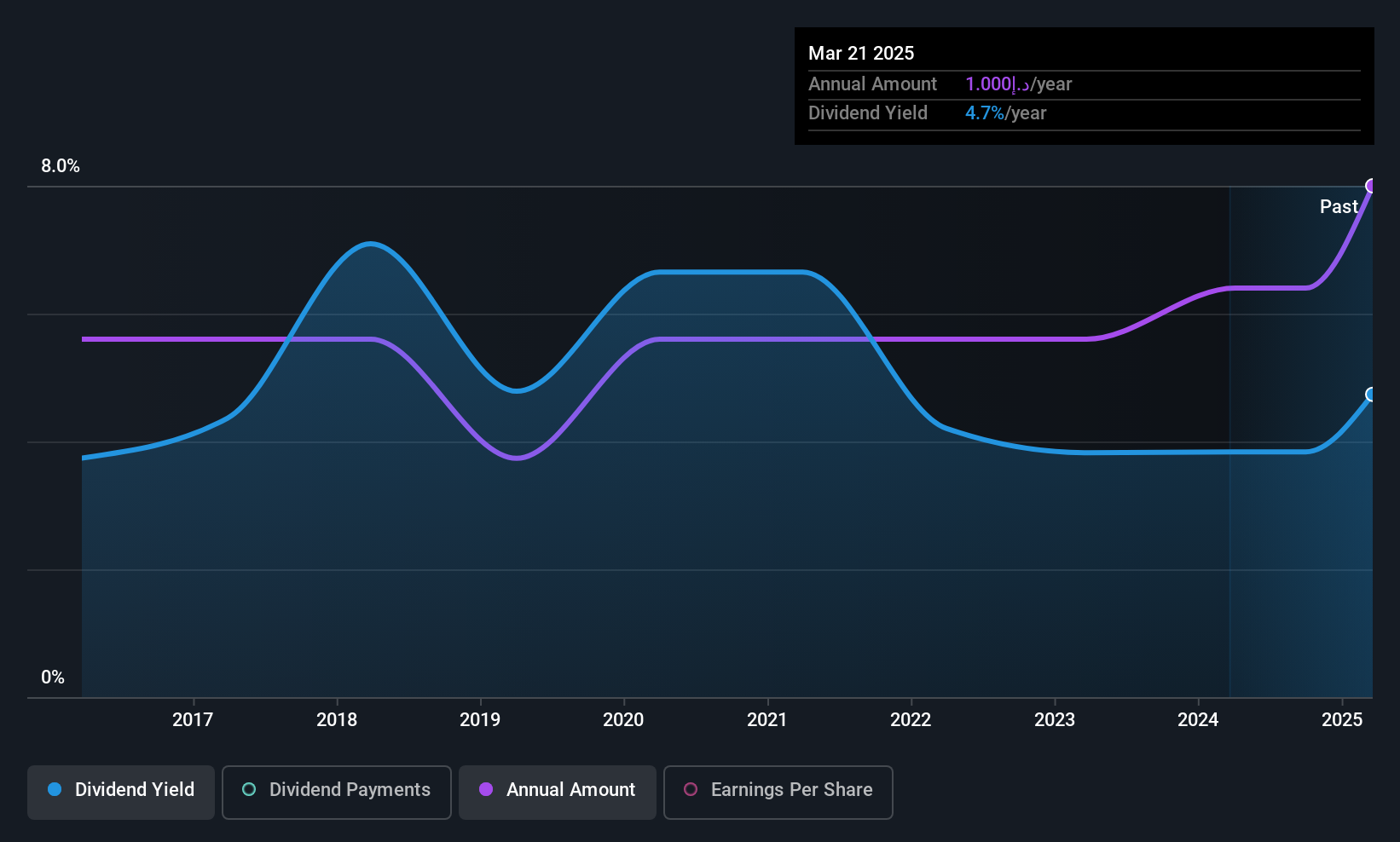 DFM:DRC Dividend History as at Jul 2025