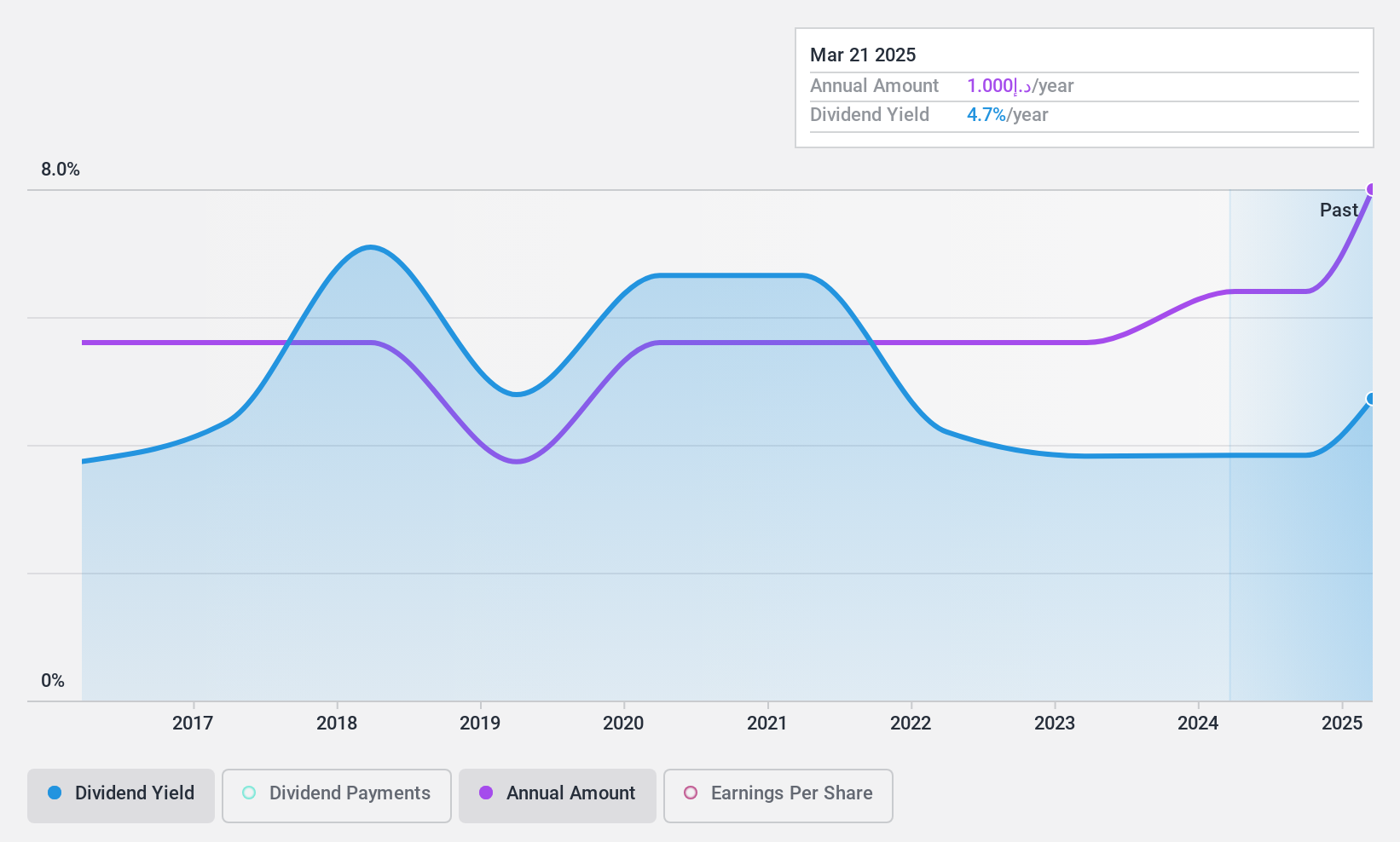 DFM:DRC Dividend History as at Jun 2024