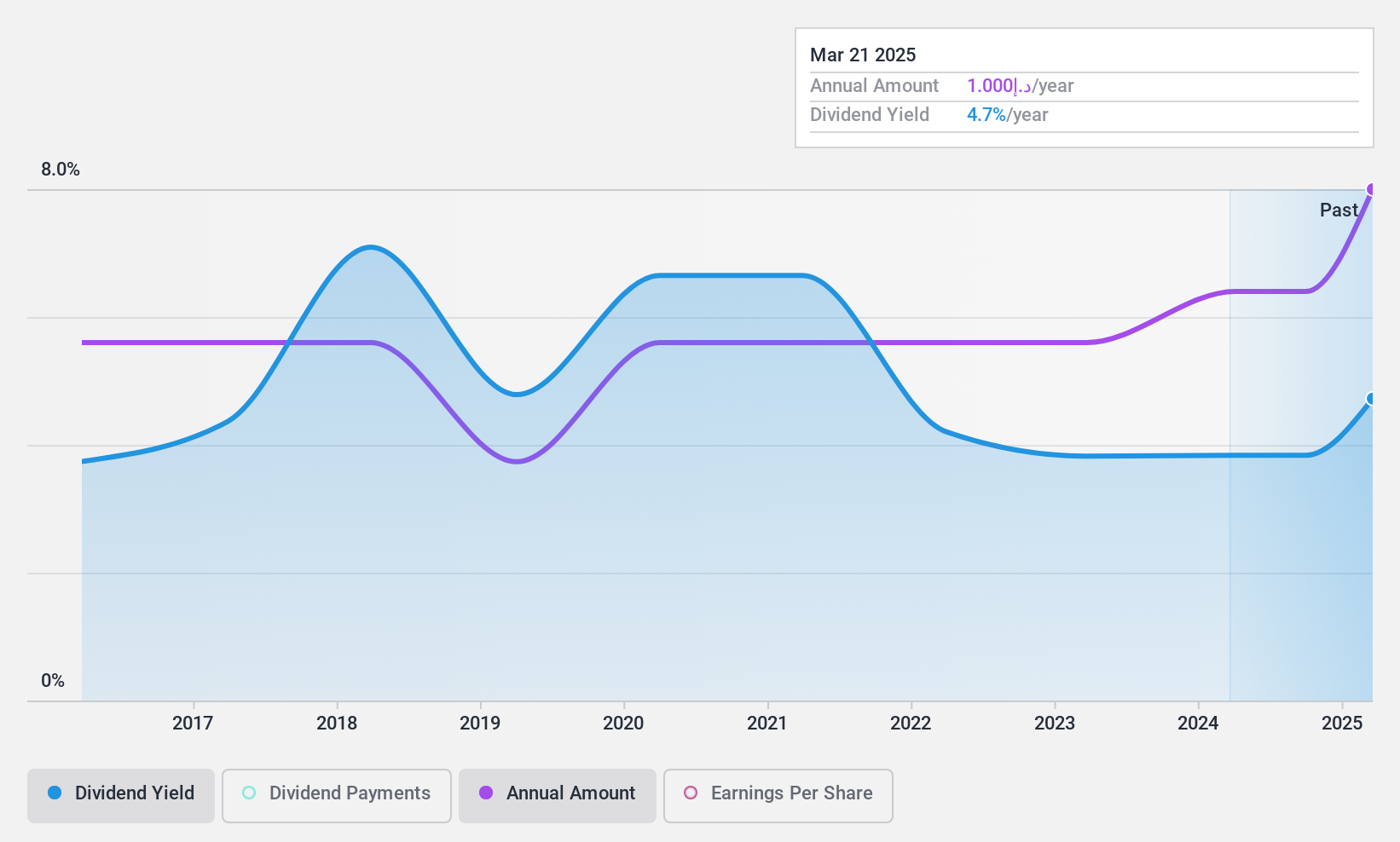 DFM:DRC Dividend History as at Feb 2025