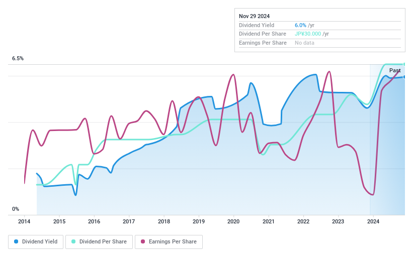 TSE:8897 Dividend History as at Nov 2024