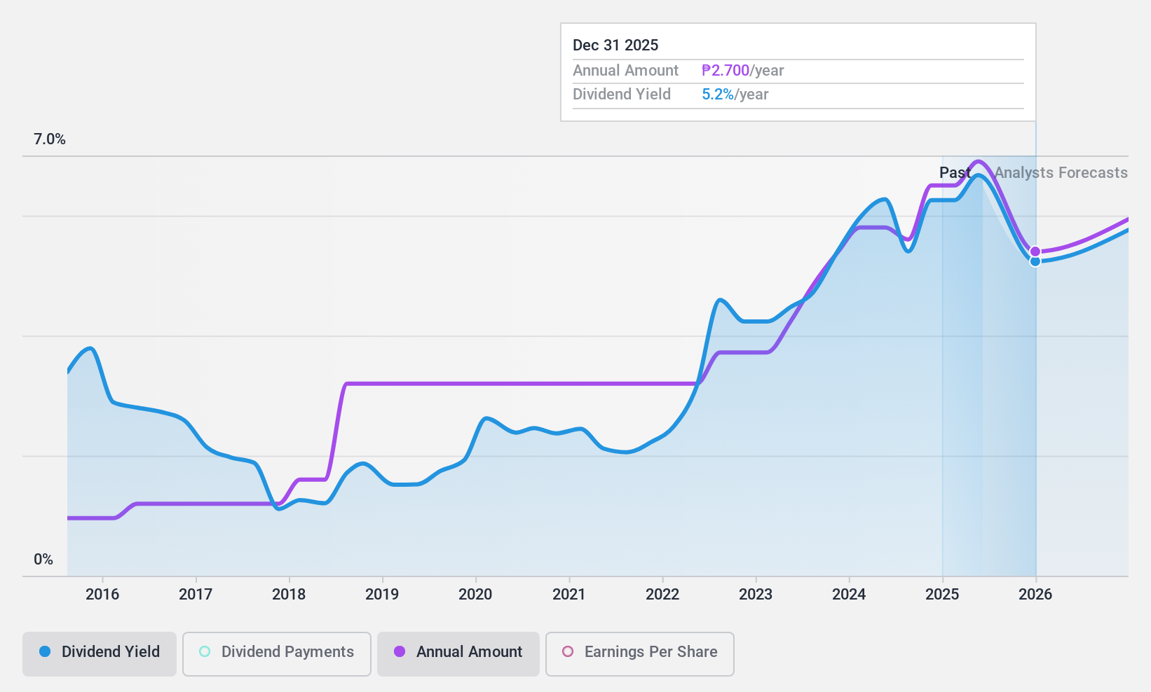 PSE:FB Dividend History as at Feb 2025
