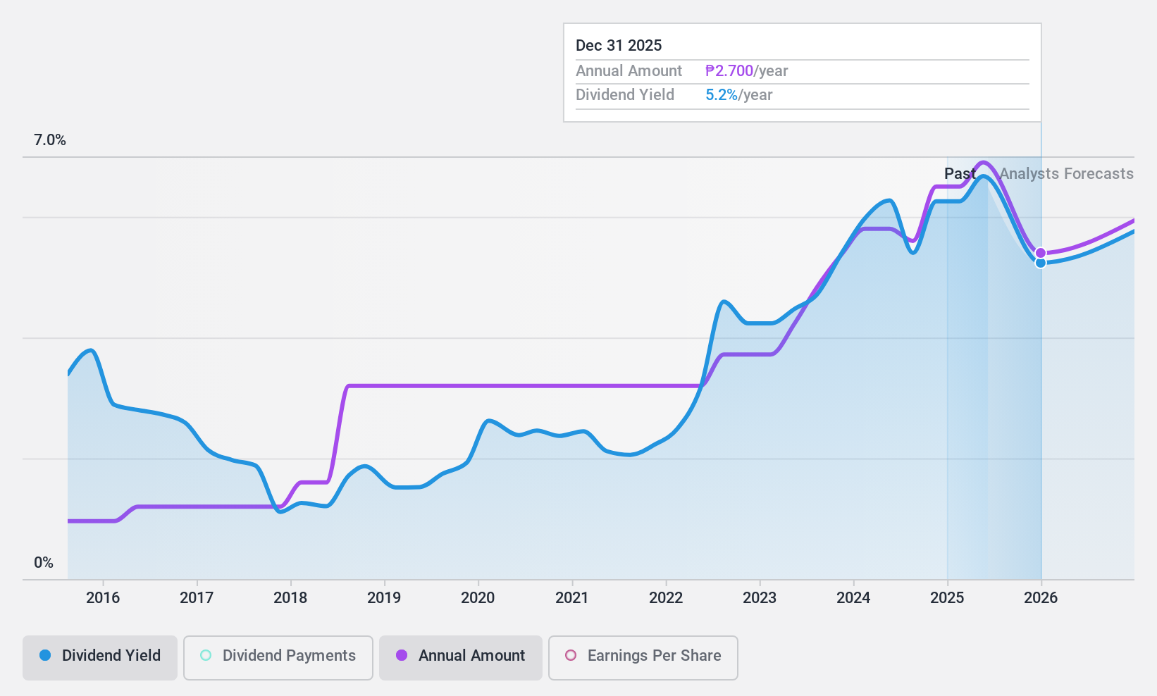 PSE:FB Dividend History as at Nov 2024