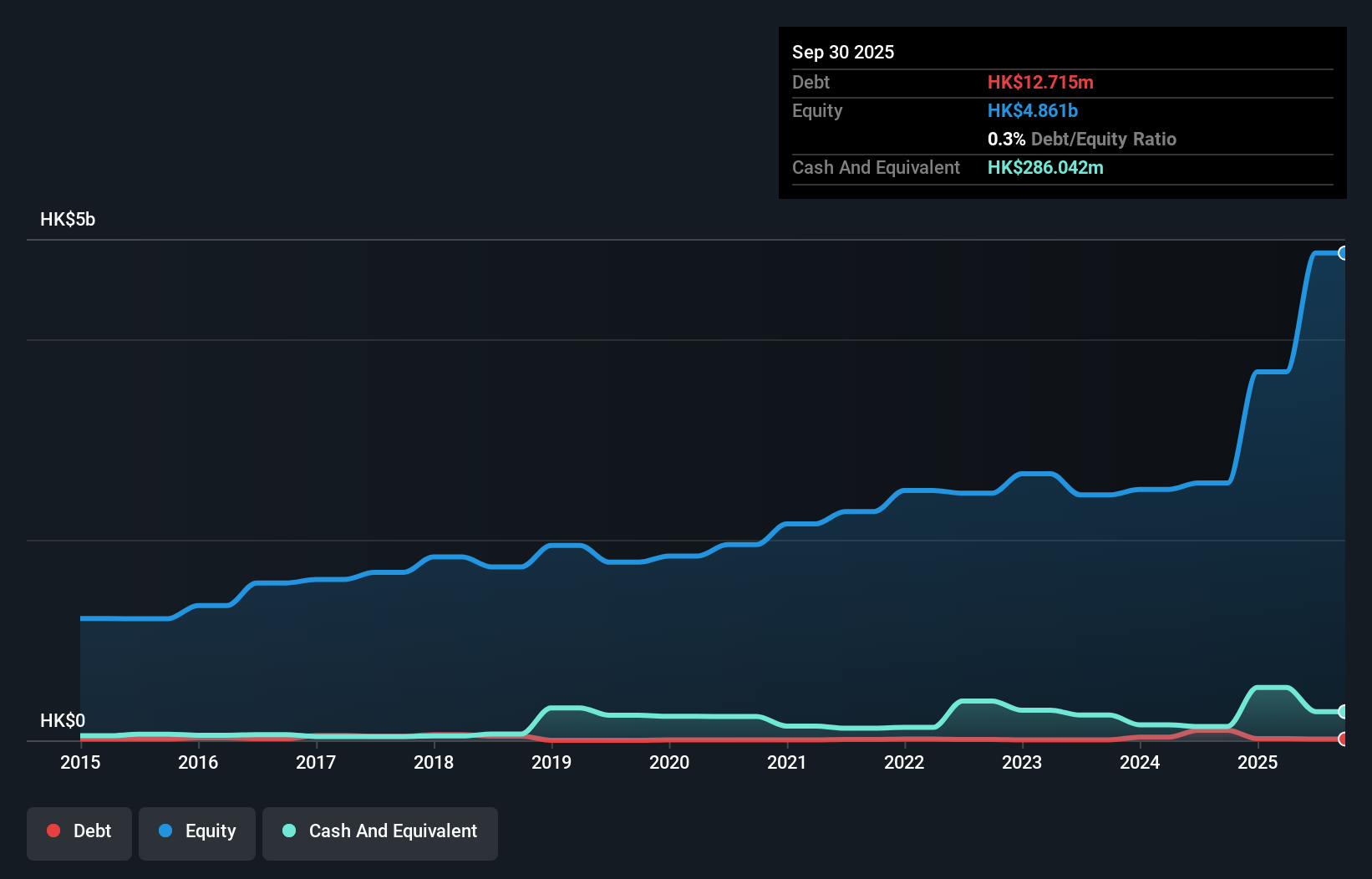 SEHK:259 Debt to Equity History and Analysis as at Dec 2025