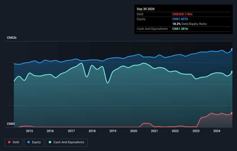 SZSE:300154 Debt to Equity as at Feb 2025