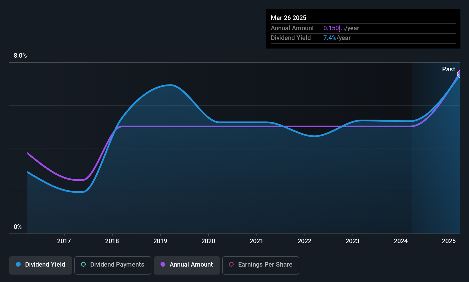 ADX:GMPC Dividend History as at Jul 2025